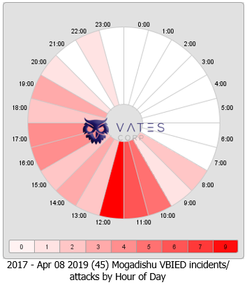 Vates Corp Jan 01 2017 - Apr 08 2019 Mogadishu Somalia VBIED Timeline/ (45) VBIED incidents/ attacks Hour of Day